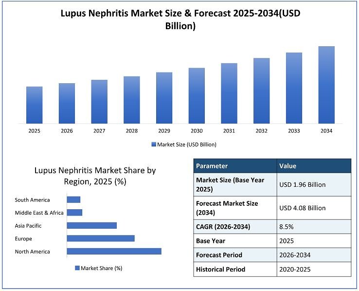 Global Lupus Nephritis Market to Reach USD 4.08 Billion by 2034 at 8.5% CAGR as Rising Disease Burden and Breakthroughs in Targeted Therapies Accelerate Market Expansion, Says Maximize Market Research