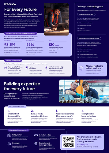 Pearson research warns of a 'triple capability gap' as AI adoption outpaces education and training in skilled occupations
