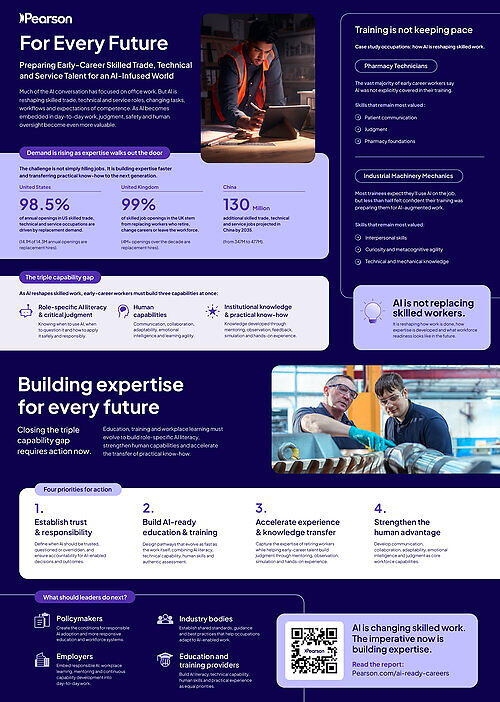 Pearson research warns of a 'triple capability gap' as AI adoption outpaces education and training in skilled occupations This image opens in the lightbox