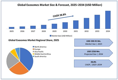 Global Exosomes Market to Reach USD 2,250 Million by 2034 at 28.8% CAGR as Expanding Applications in Drug Delivery, Diagnostics, and Regenerative Medicine Fuel Market Growth, Reports Maximize Market Research