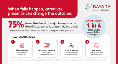 BAYADA Home Health Care highlights how caregiver presence, data-driven monitoring and clinical oversight help reduce fall-related injuries, with BAYADA data showing a 75% lower likelihood of major injury when a caregiver is present during a fall.

