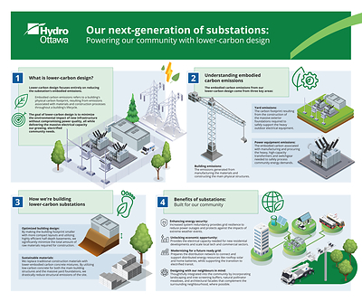 Our next-generation of of substations