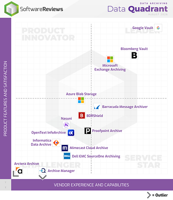 Top Data Archiving Solutions Named Champions in Info-Tech Research Group's 2026 Data Quadrant Report