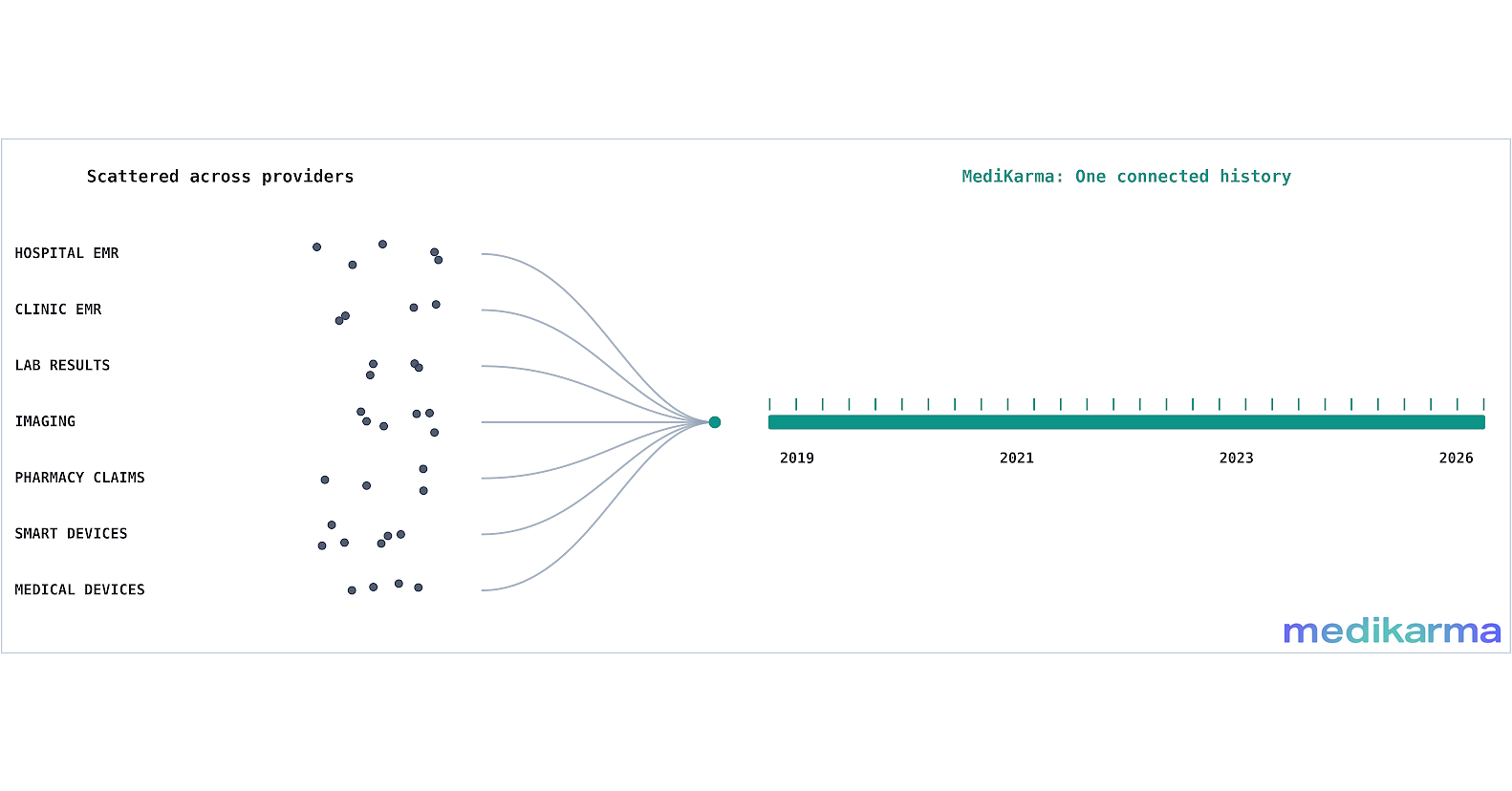 MediKarma's Jack™ AI Responsibly Powers the Infrastructure Behind Direct-to-Patient Care: Organized, Longitudinal Medical Records at Scale, Without Taking the Provider Out of the Loop