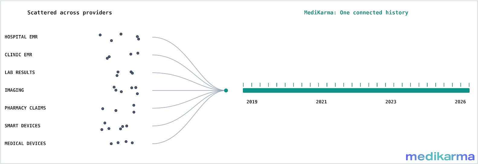 MediKarma's Jack™ AI Responsibly Powers the Infrastructure Behind Direct-to-Patient Care: Organized, Longitudinal Medical Records at Scale, Without Taking the Provider Out of the Loop