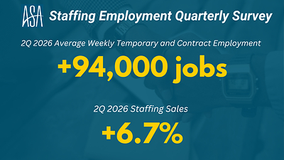 Staffing Industry Grows Year-to-Year in the Second Quarter