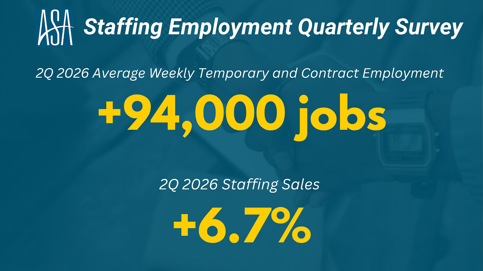 Staffing Industry Grows Year-to-Year in the Second Quarter
