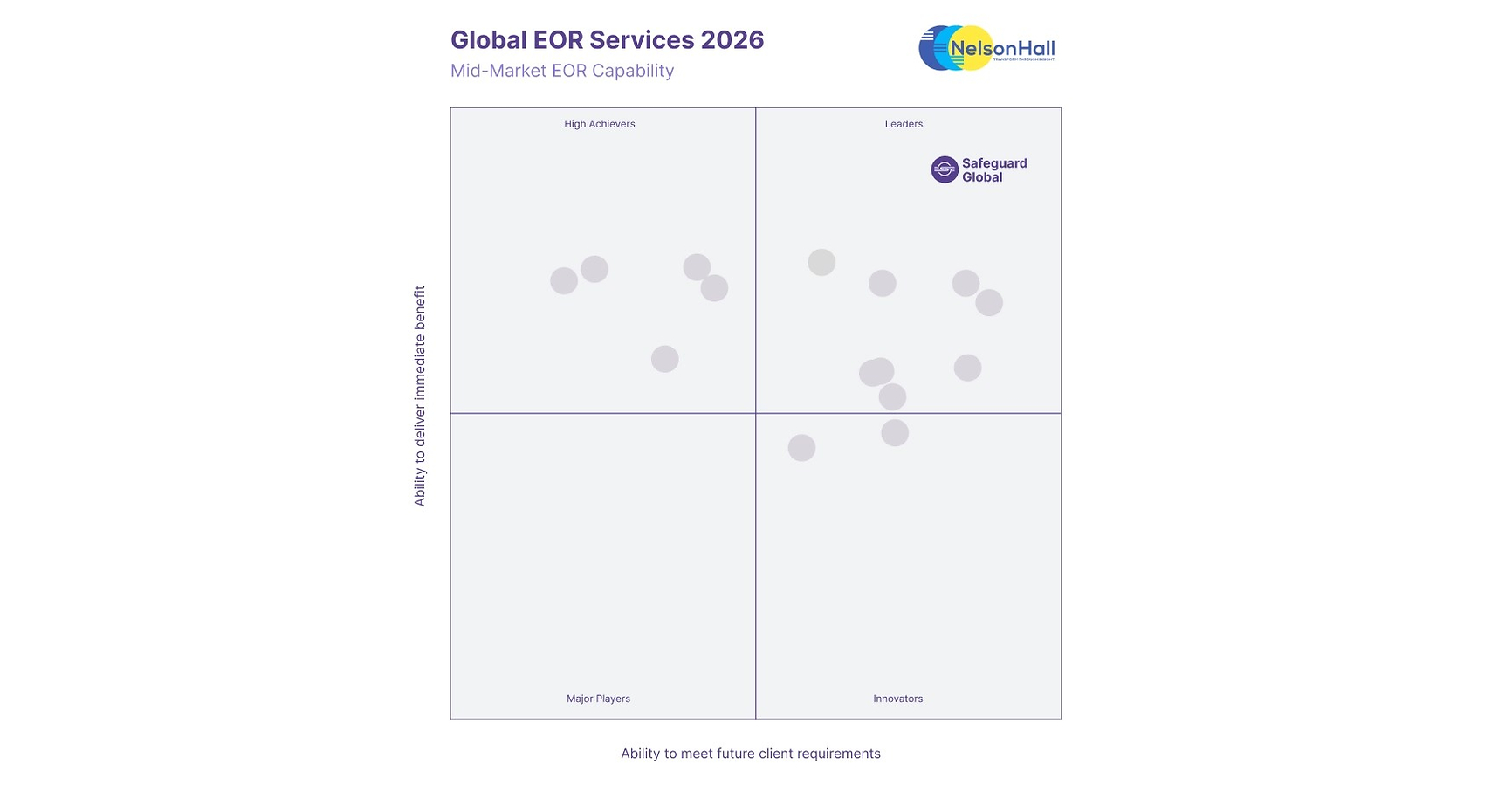 Safeguard Global Named a Leader in Overall and Mid-Market EOR Services in NelsonHall's 2026 NEAT Evaluation