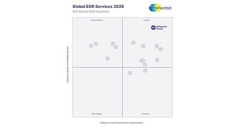 Safeguard Global named a Leader in Mid-Market EOR Capability in NelsonHall's 2026 Neat evaluation, reinforcing its strength in supporting mid-market organizations as they build and manage global workforces. This image opens in the lightbox
