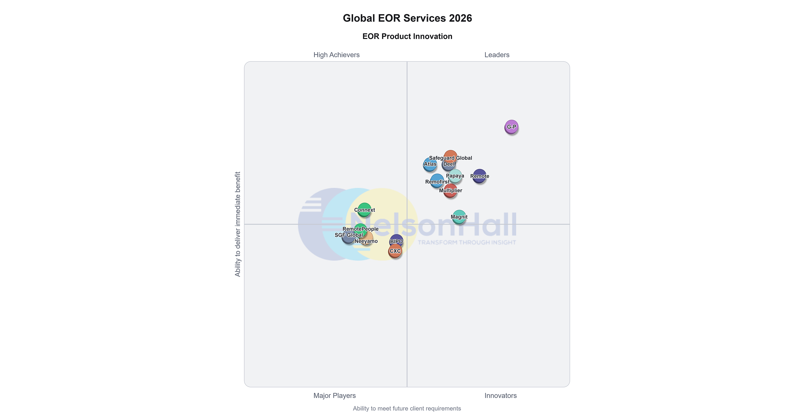 G-P Named an Industry Leader in NelsonHall's 2026 Global Employer of Record (EOR) Market Analysis for Sixth Consecutive Report