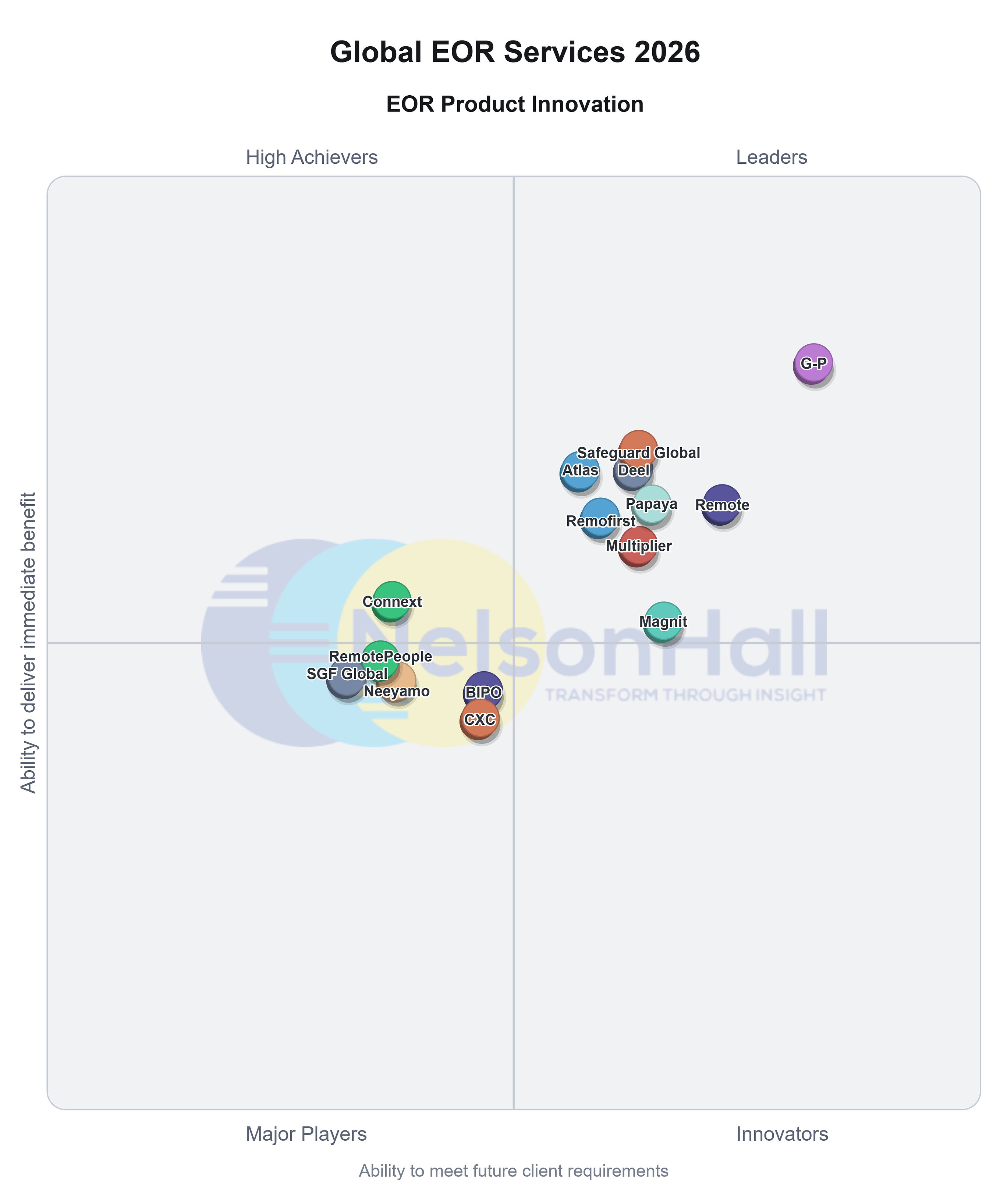 G-P Named an Industry Leader in NelsonHall's 2026 Global Employer of Record (EOR) Market Analysis for Sixth Consecutive Report