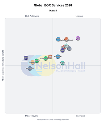 NelsonHall Global EOR Services 2026 - Overall  G-P Named an Industry Leader in NelsonHall's 2026 Global Employer of Record (EOR) Market Analysis for Sixth Consecutive Report G P EOR Services Overall final