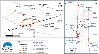 Figure 2: Select Drill Plan of Historical Drilling and Corresponding Drill Section (A to A’) Highlighting CuEq Results