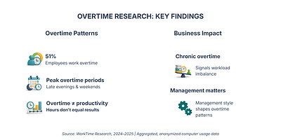 Overtime Spikes to 50+ Hours Weekly Due to Daytime Distractions, WorkTime Data Shows