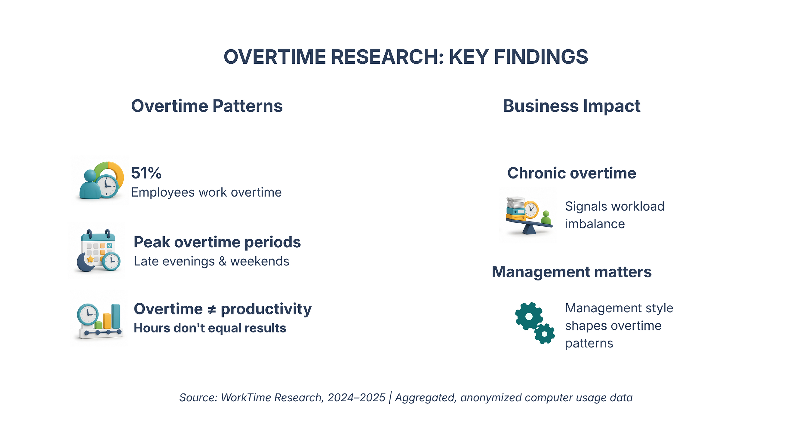 Overtime Spikes to 50+ Hours Weekly Due to Daytime Distractions, WorkTime Data Shows