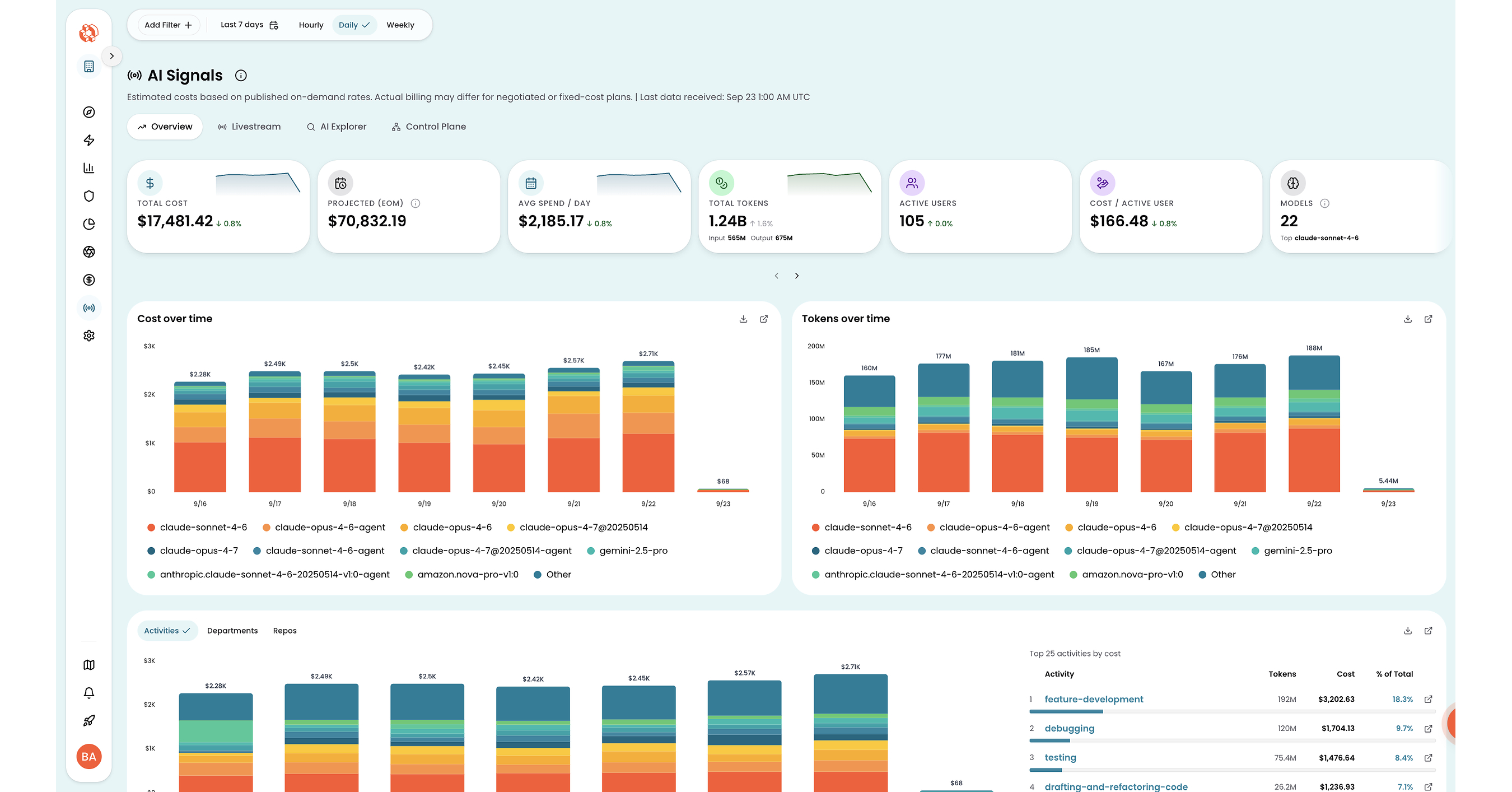 CloudZero launches AI Signals to put finance leaders back in control of AI spend