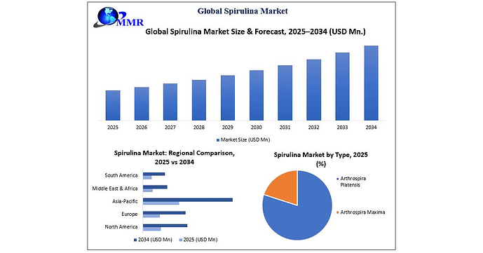 Global Spirulina Market to Reach USD 1612.91 Million by 2034 at 10.6% CAGR as Rising Demand for Sustainable Nutrition, Natural Colorants, and Functional Foods Accelerates Market Growth, Reports Maximize Market Research