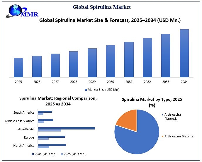 Global Spirulina Market to Reach USD 1612.91 Million by 2034 at 10.6% CAGR as Rising Demand for Sustainable Nutrition, Natural Colorants, and Functional Foods Accelerates Market Growth, Reports Maximize Market Research