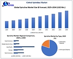 Global Spirulina Market to Reach USD 1612.91 Million by 2034 at 10.6% CAGR as Rising Demand for Sustainable Nutrition, Natural Colorants, and Functional Foods Accelerates Market Growth, Reports Maximize Market Research