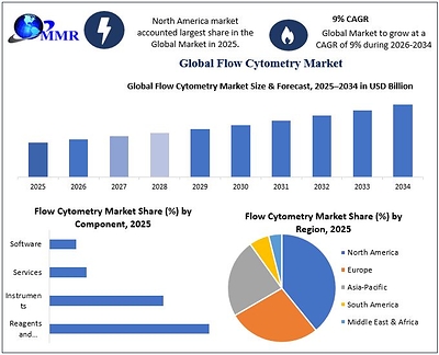 Global Flow Cytometry Market to Reach USD 11.14 Billion by 2034 at 9% CAGR as Rising Adoption in Clinical Diagnostics, Growing Multiparameter Cell Analysis, and Advances in High-Parameter Flow Cytometry Accelerate Market Growth, Reports Maximize Market Research