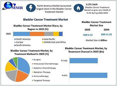 Global Bladder Cancer Treatment Market to Reach USD 11.33 Billion by 2034, Driven by Rising Disease Burden, Growing Adoption of Immunotherapy, and Advances in Targeted Cancer Therapies Reports Maximize Market Research