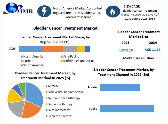 Global Bladder Cancer Treatment Market to Reach USD 11.33 Billion by 2034, Driven by Rising Disease Burden, Growing Adoption of Immunotherapy, and Advances in Targeted Cancer Therapies Reports Maximize Market Research