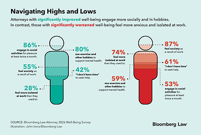Bloomberg Law Survey Finds Nearly Half of Attorneys Report Worsening Well-Being