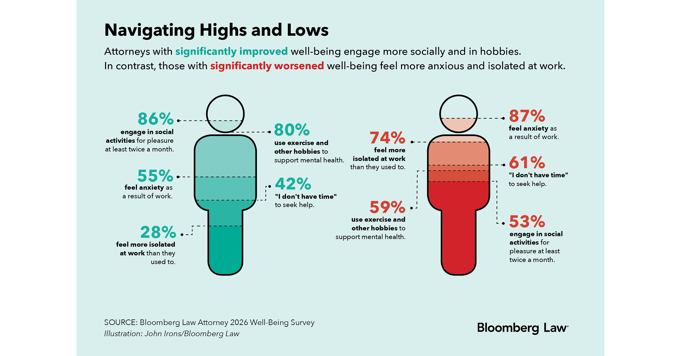 Bloomberg Law Survey Finds Nearly Half of Attorneys Report Worsening Well-Being