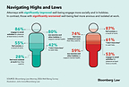 Bloomberg Law Survey Finds Nearly Half of Attorneys Report Worsening Well-Being