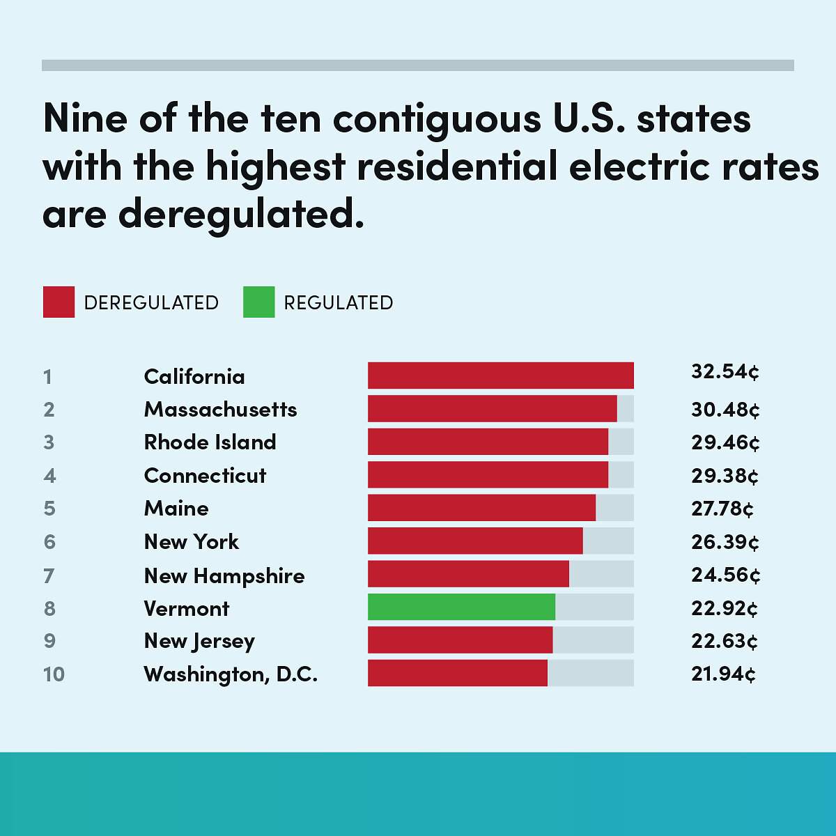 Report: The Electric Deregulation Price Premium
