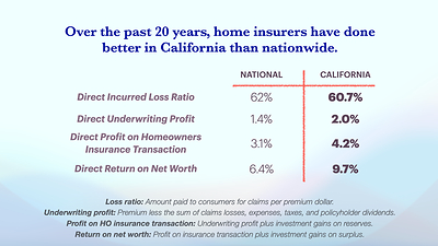 Lara Black Box Model Rules Generate $571 Million in Rate Hikes But Just Twelve Thousand New Home Insurance Policies. That's $47K Per Policy, Says Consumer Watchdog