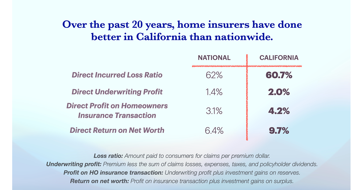 Lara Black Box Model Rules Generate $571 Million in Rate Hikes But Just Twelve Thousand New Home Insurance Policies. That's $47K Per Policy, Says Consumer Watchdog