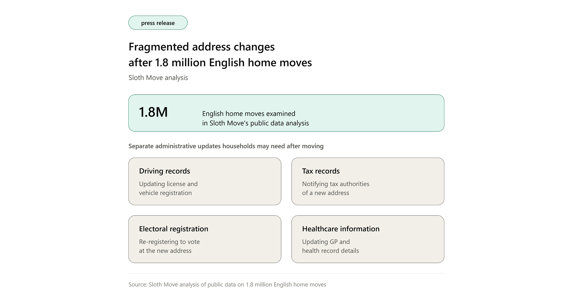 Sloth Move Releases Analysis of Fragmented Address Changes After 1.8 Million English Home Moves
