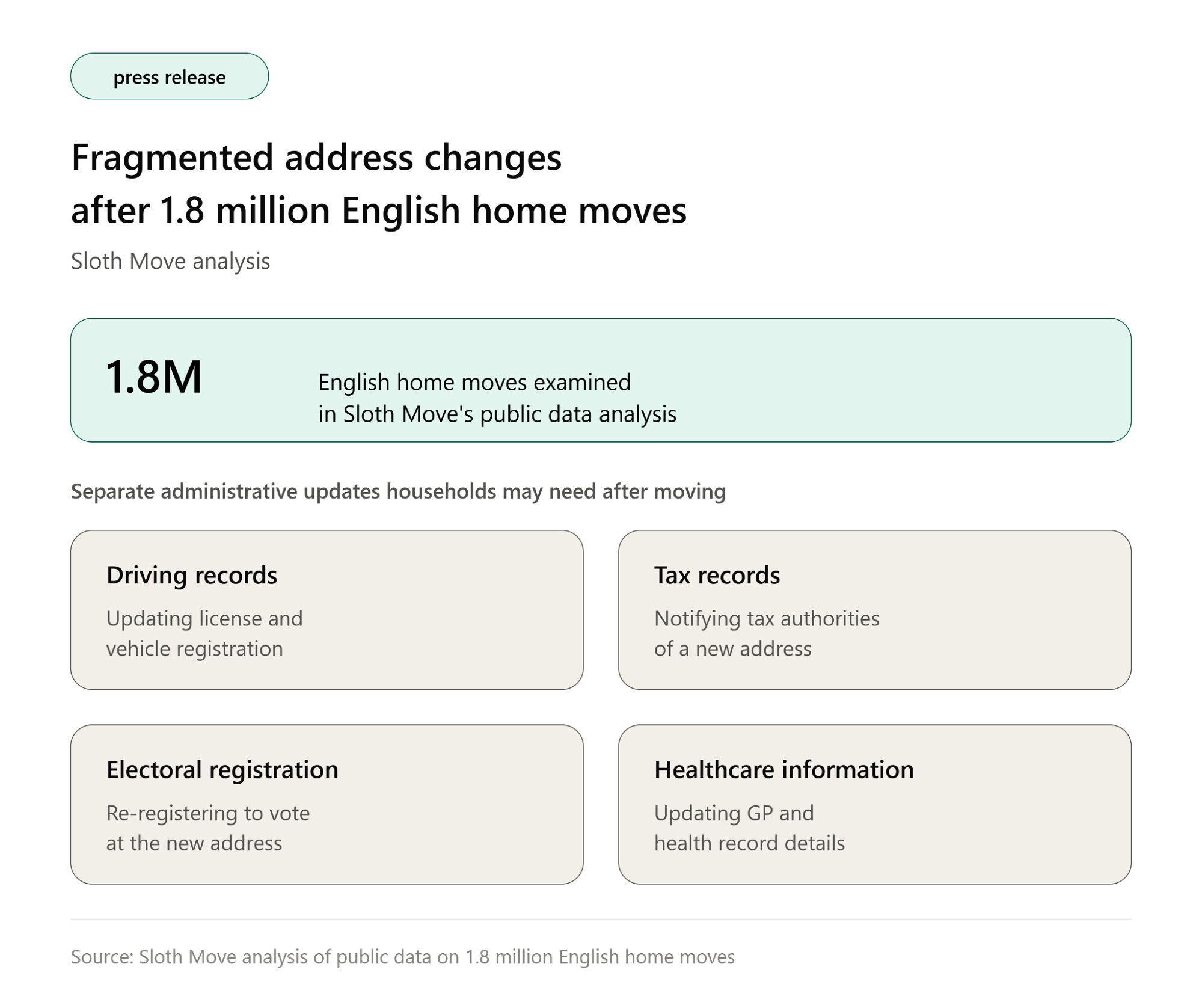 Sloth Move Releases Analysis of Fragmented Address Changes After 1.8 Million English Home Moves