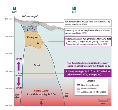 Figure 2: Apollo Section Showing New Schist-Hosted High-Grade Tungsten Discovery