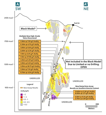 Figure 4: Section of Apollo Showing the Thirteen New High-Grade Veins Discovered Within and Beyond the Apollo Block Model and the Ramp Zone Intercepts at Depth