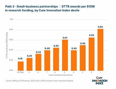 Path 3 : Small-business partnerships
