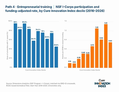 Path 4 : Entrepreneurial training