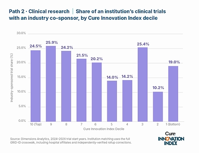 Path 2 : Clinical research