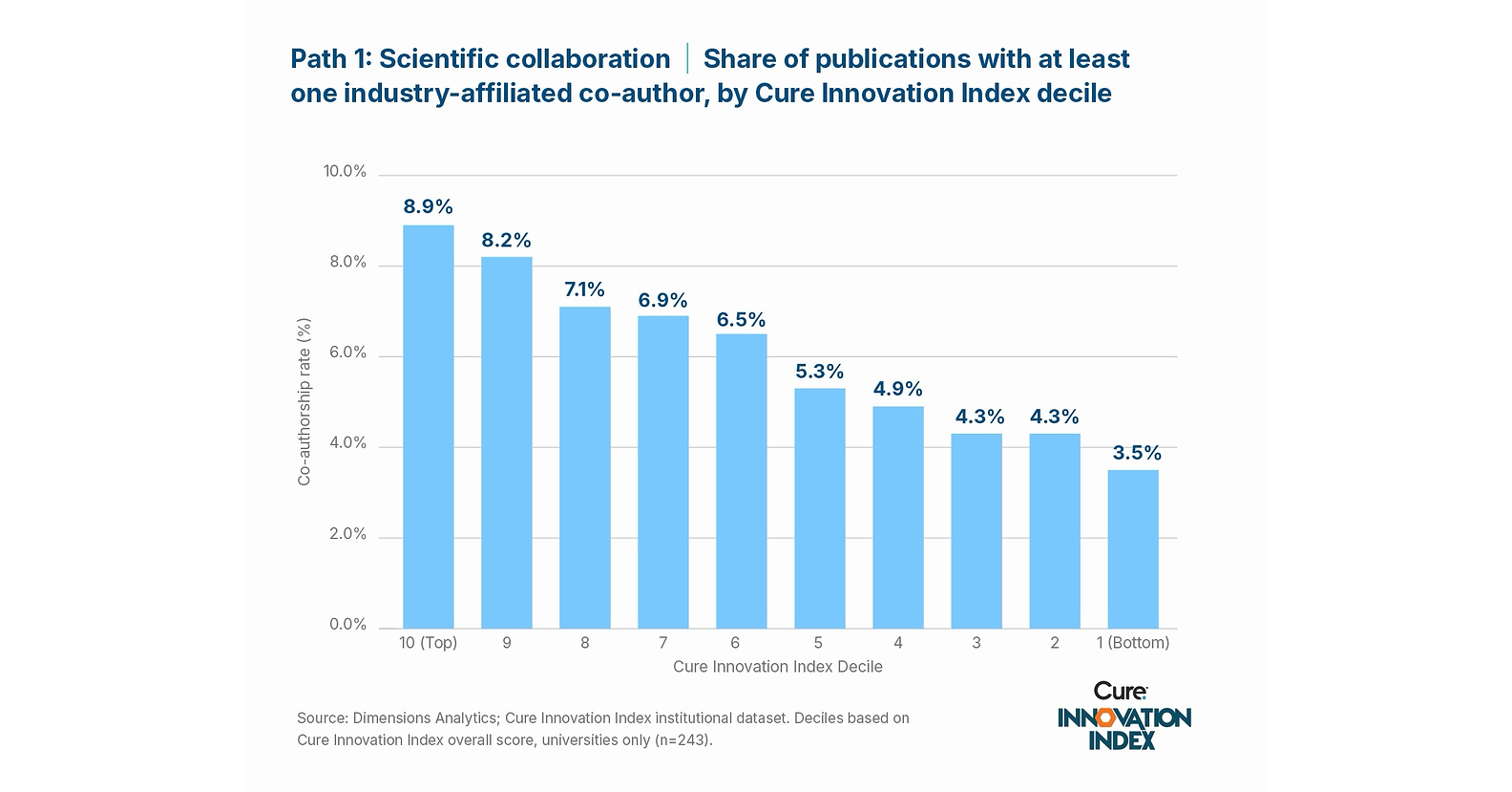 Industry Partnerships Offer New Opportunities for Universities Amid Federal Funding Pressures