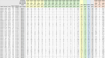 Table 2. Reported intervals and lithogeochemical results for TREO, MREO, U3O8, V2O5 and P2O5 obtained from the current resampling program.