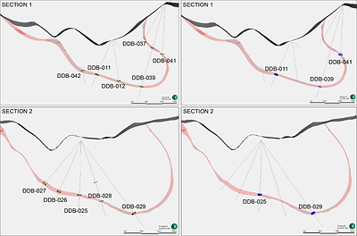 Figure 3. Cross-Sections showing the location of drill hole samples selected for reanalysis. Historical drill hole intercepts are shown in green on the left, and samples included in the current resampling program are shown in blue on the right. See Figure 1 for the cross-section location in plan view.