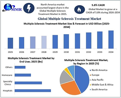 Global Multiple Sclerosis Treatment Market to Grow at 5.8% CAGR, Reaching USD 44.45 Billion by 2034 as Advanced Therapies and Disease-Modifying Treatments Gain Momentum, Says Maximize Market Research