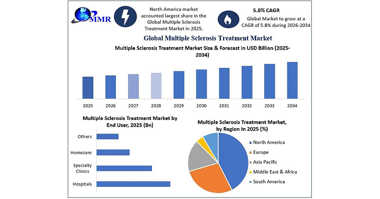 Global Multiple Sclerosis Treatment Market to Grow at 5.8% CAGR, Reaching USD 44.45 Billion by 2034 as Advanced Therapies and Disease-Modifying Treatments Gain Momentum, Says Maximize Market Research