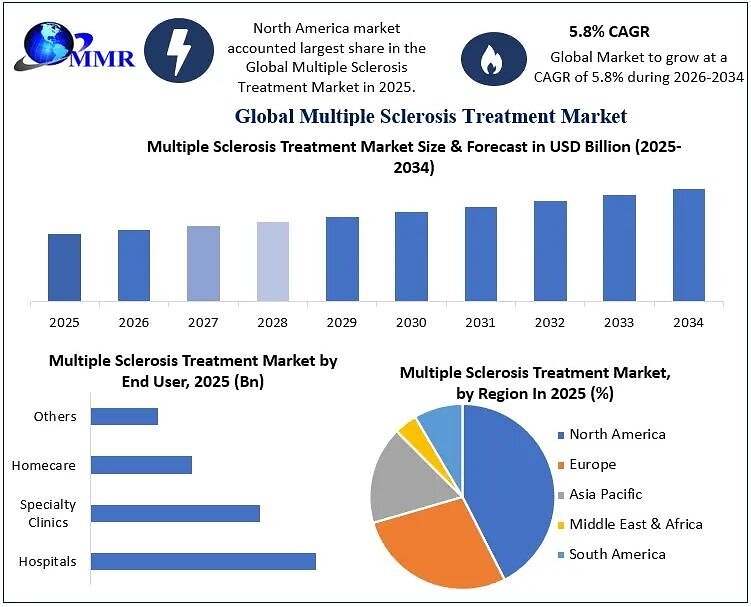 Global Multiple Sclerosis Treatment Market to Grow at 5.8% CAGR, Reaching USD 44.45 Billion by 2034 as Advanced Therapies and Disease-Modifying Treatments Gain Momentum, Says Maximize Market Research