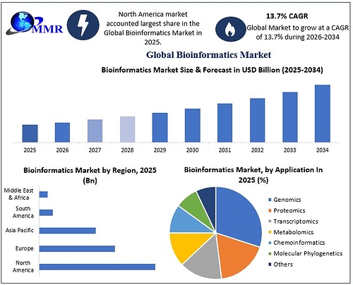 Global Bioinformatics Market Global Bioinformatics Market