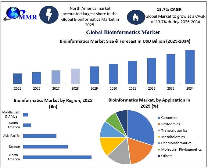 Global Bioinformatics Market to Reach USD 64.60 Billion by 2034, Driven by AI, Genomics, Next-Generation Sequencing, and Precision Medicine Report Maximize Market Research