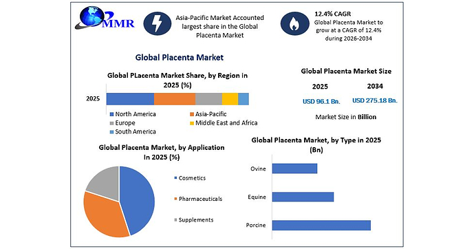 Global Placenta Market to Reach USD 275.18 Billion by 2034, Driven by Rising Demand for Placenta-Based Cosmetics, Pharmaceuticals and Dietary Supplements Says Maximize Market Research