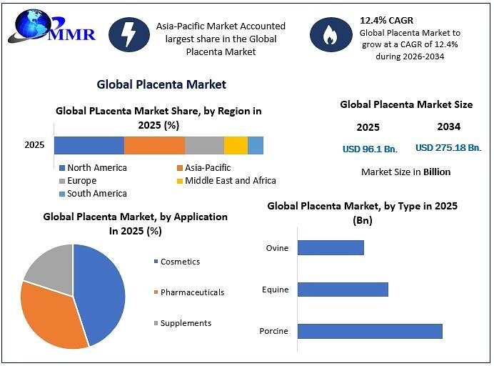 Global Placenta Market to Reach USD 275.18 Billion by 2034, Driven by Rising Demand for Placenta-Based Cosmetics, Pharmaceuticals and Dietary Supplements Says Maximize Market Research