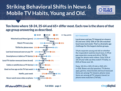 New Research: Only 10% of Young Adults Watched Local TV News Last Week